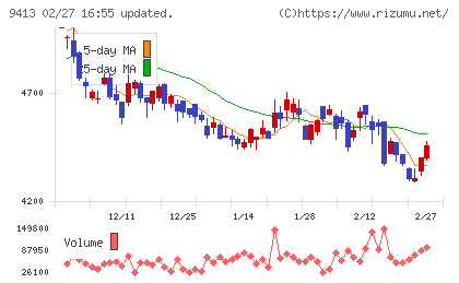 テレビ東京ホールディングスチャート