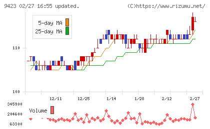 ＦＲＳチャート