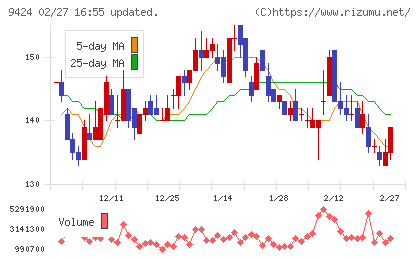 日本通信チャート