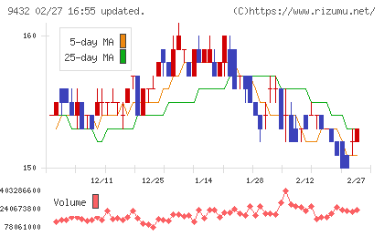 ＮＴＴチャート