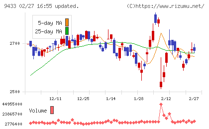 ＫＤＤＩチャート