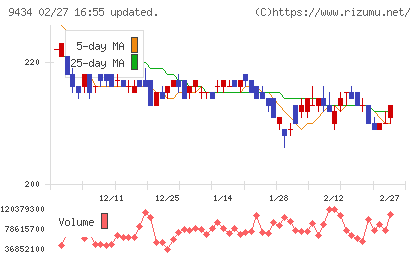 ソフトバンクチャート