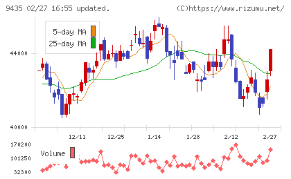 光通信チャート