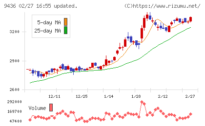 沖縄セルラー電話チャート