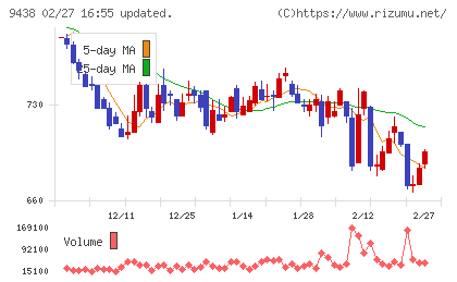 エムティーアイチャート