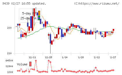 エム・エイチ・グループチャート