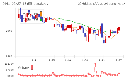 ベルパークチャート