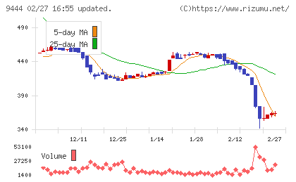 トーシンホールディングスチャート