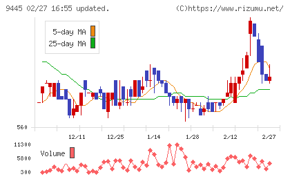 フォーバルテレコムチャート