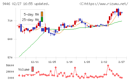 サカイホールディングスチャート