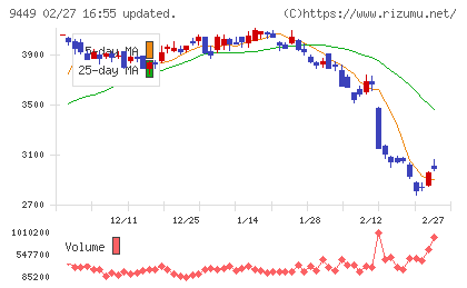 ＧＭＯインターネットグループチャート