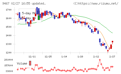アルファポリスチャート