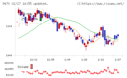学研ホールディングスチャート