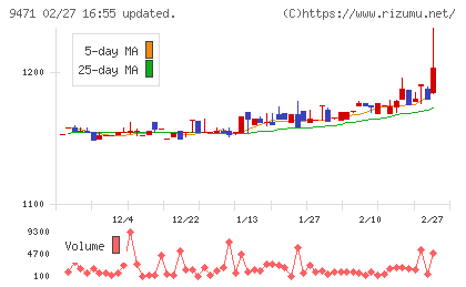 文溪堂チャート