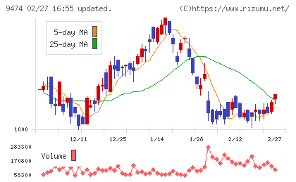 ゼンリンチャート