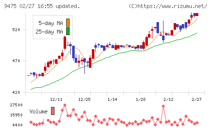 昭文社ホールディングスチャート
