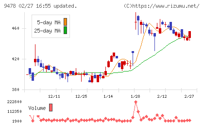 ＳＥホールディングス・アンド・インキュベーションズチャート