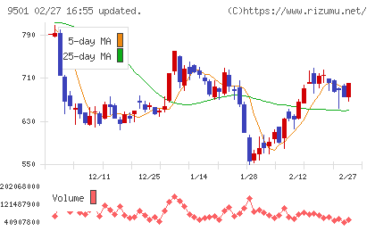 東京電力ホールディングスチャート