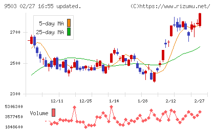 関西電力チャート