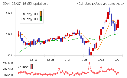 中国電力チャート
