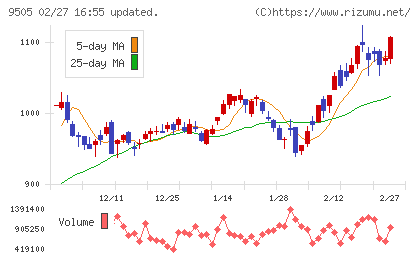 北陸電力チャート