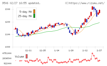 東北電力チャート