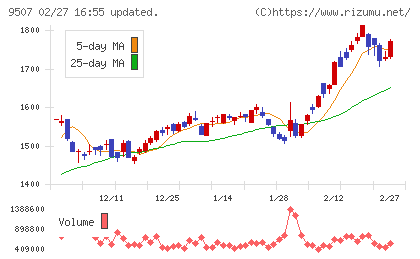 四国電力チャート