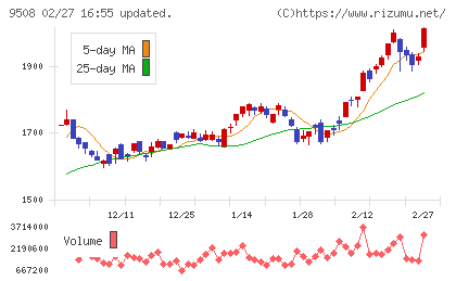 九州電力チャート