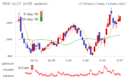 北海道電力チャート