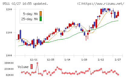 沖縄電力チャート