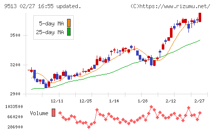 Ｊ−ＰＯＷＥＲチャート