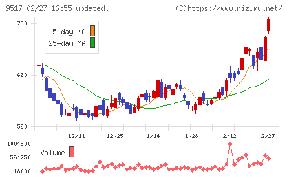 イーレックスチャート