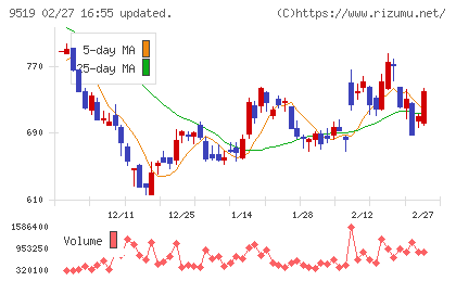 レノバチャート
