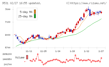 東京ガスチャート