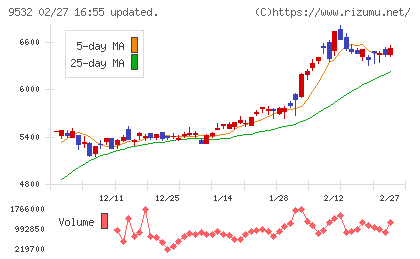大阪ガスチャート