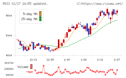 東邦ガスチャート