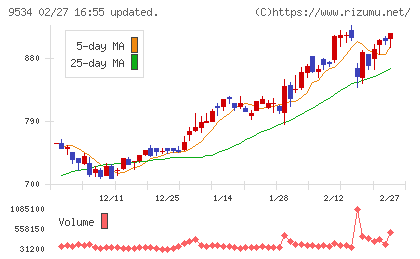 北海道ガスチャート