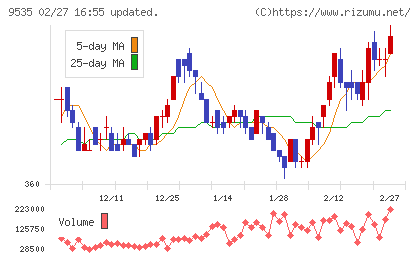 広島ガスチャート
