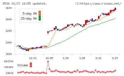 西部ガスホールディングスチャート