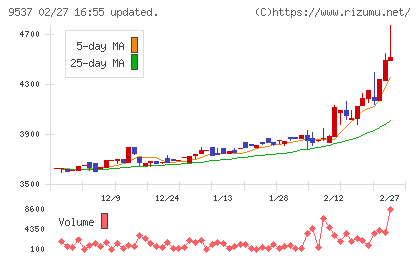 北陸ガスチャート