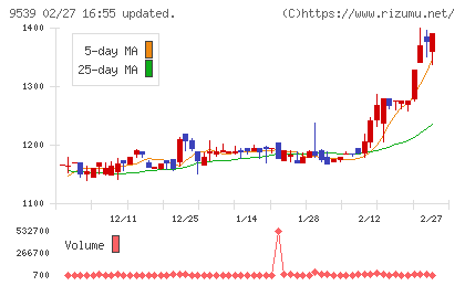 京葉瓦斯チャート