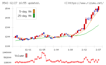 静岡ガスチャート