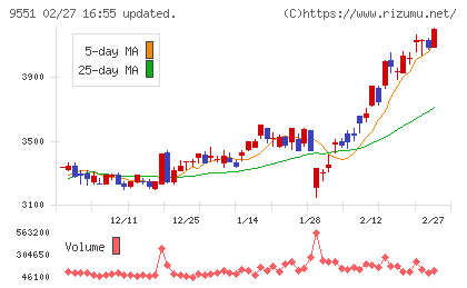 メタウォーターチャート