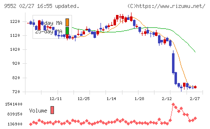 M&A総合研究所チャート