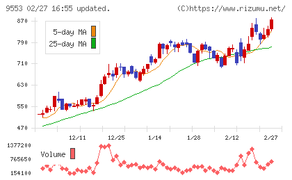 マイクロアドチャート