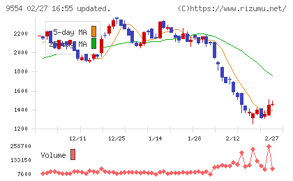 ＡＶｉＣチャート