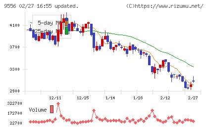 ＩＮＴＬＯＯＰチャート