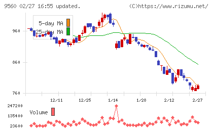 プログリットチャート