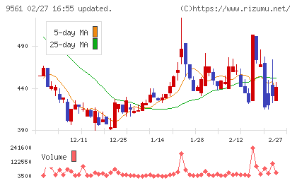 グラッドキューブチャート