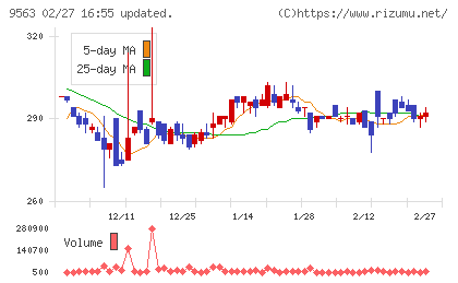 Ａｔｌａｓ　Ｔｅｃｈｎｏｌｏｇｉｅｓチャート